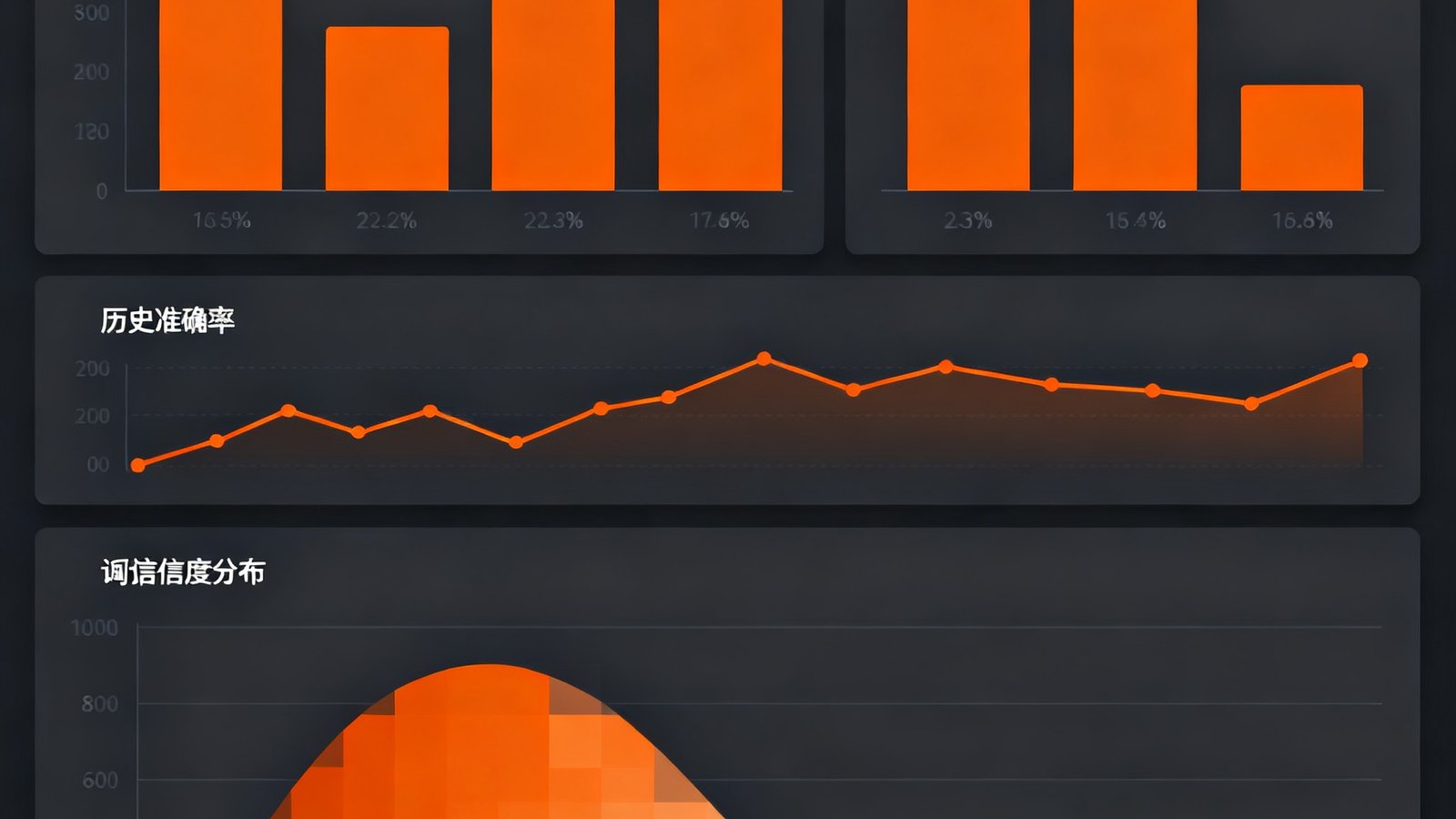 数据可视化图表展示AI赛事预测模型的分析界面，包含胜率百分比柱状图、历史准确率折线图和置信度分布热力图，配色为暖橙与深灰。