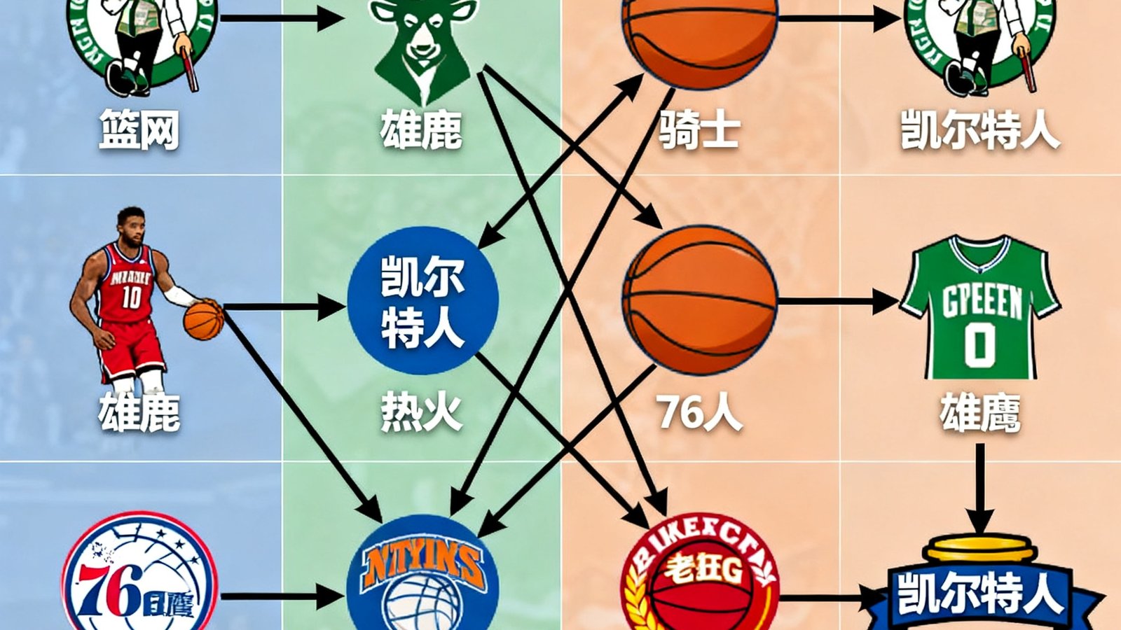 2025年NBA季后赛东部赛区对阵图，展示凯尔特人、雄鹿、76人等队的晋级路线和关键球员数据对比。